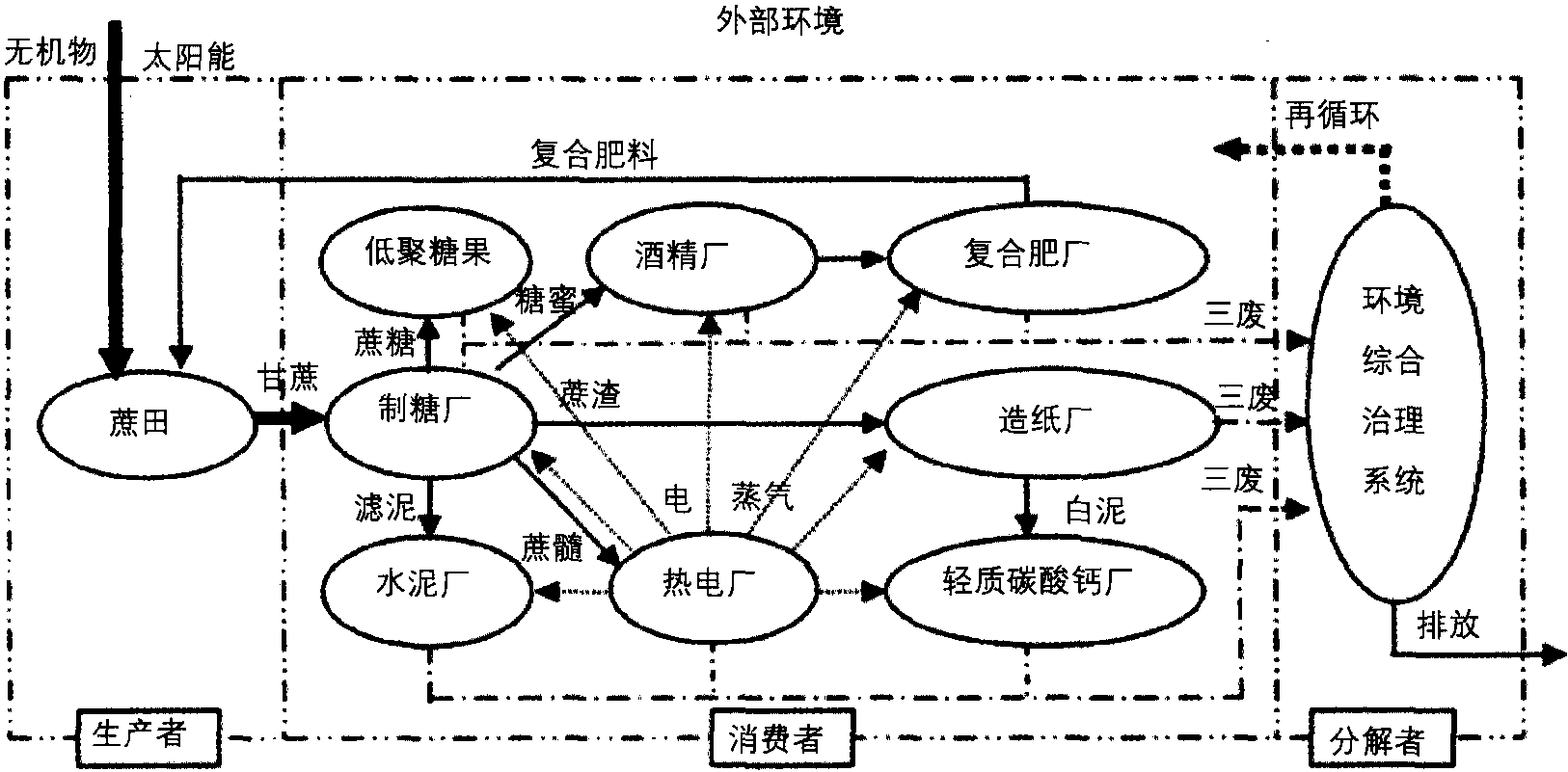 第四節(jié) 生態(tài)工業(yè)園區(qū)的國內(nèi)外實(shí)踐